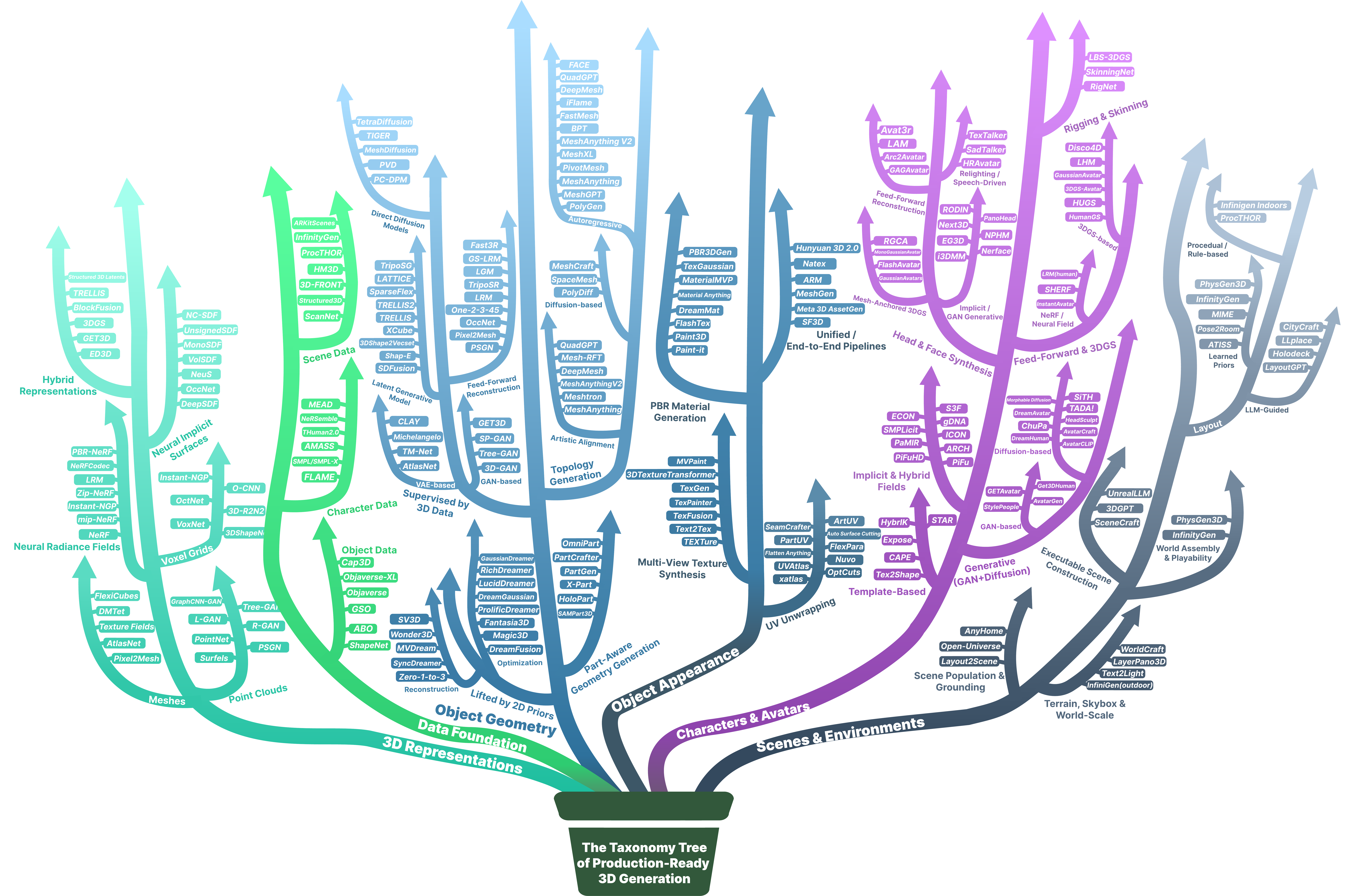 Survey taxonomy tree